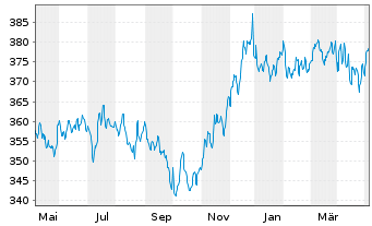 Chart UBS (Lux) Bd Fd - EUR Flexible - 1 Year