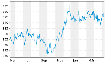 Chart UBS (Lux) Bd Fd - EUR Flexible - 1 Year