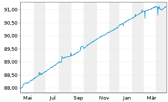 Chart DWS Floating Rate Notes Inhaber-Anteile LC o.N. - 1 an