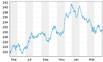 Chart Vontobel Fund - Swiss Franc Bd - 1 Jahr