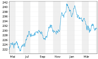 Chart Vontobel Fund - Swiss Franc Bd - 1 an