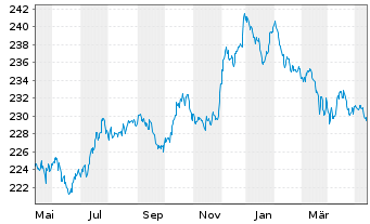 Chart Vontobel Fund - Swiss Franc Bd - 1 Jahr