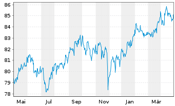 Chart Vontobel-Bond Global Aggregate ActNom AH hedUSD oN - 1 Year