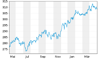 Chart Vontobel-Bond Global Aggregate ActNom. H hedUSD oN - 1 Year