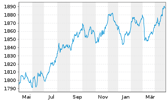 Chart DWS ESG Euro Bonds (Medium) Inhaber-Anteile LC o.N - 1 Jahr