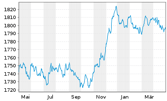 Chart DWS ESG Euro Bonds (Medium) Inhaber-Anteile LC o.N - 1 Year