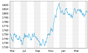 Chart DWS ESG Euro Bonds (Medium) Inhaber-Anteile LC o.N - 1 Year