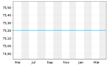 Chart UniAsia Inhaber-Anteile o.N. - 1 Jahr