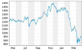 Chart UBS(L)Eq.Fd-Small CapsUSAUSD Inh.-Ant.P-acc o.N. - 1 an