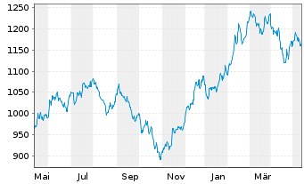 Chart UBS(L)Eq.Fd-Small CapsUSAUSD Inh.-Ant.P-acc o.N. - 1 an