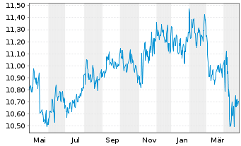 Chart HSBC GIF-Global Bond AD - 1 Jahr