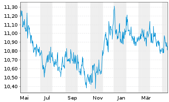 Chart HSBC GIF-Global Bond AD - 1 Year