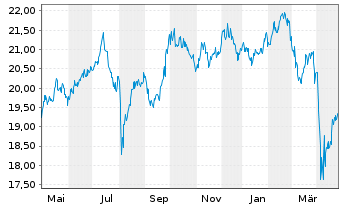 Chart Gamax Fds-Maxi-Fds Asien Intl Inhaber-AnteileAo.N. - 1 an