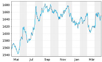 Chart UBS(L.)Stra.-Fx.Inc.Sust.(CHF) Nam.-An. P-acc o.N. - 1 Year