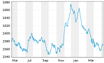 Chart UBS(L.)Stra.-Fx.Inc.Sust.(CHF) Nam.-An. P-acc o.N. - 1 Jahr