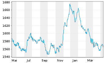 Chart UBS(L.)Stra.-Fx.Inc.Sust.(CHF) Nam.-An. P-acc o.N. - 1 Year