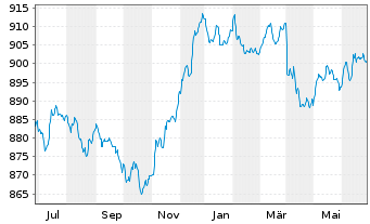 Chart UBS(L.)Strat.-Fx.Inc.S.(EUR) Nam.-An. P-dist o.N. - 1 an