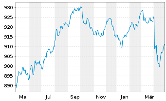 Chart UBS(L.)Strat.-Fx.Inc.S.(EUR) Nam.-An. P-dist o.N. - 1 an