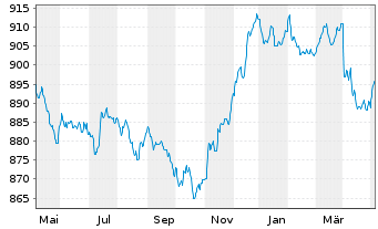 Chart UBS(L.)Strat.-Fx.Inc.S.(EUR) Nam.-An. P-dist o.N. - 1 Year