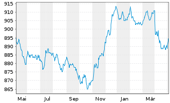 Chart UBS(L.)Strat.-Fx.Inc.S.(EUR) Nam.-An. P-dist o.N. - 1 Jahr