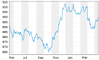 Chart UBS(L.)Strat.-Fx.Inc.S.(EUR) Nam.-An. P-dist o.N. - 1 an