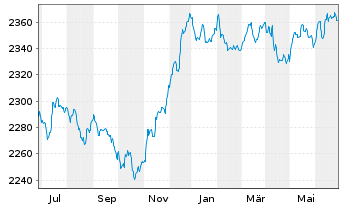 Chart UBS(L.)Strat.-Fx.Inc.S.(EUR) Nam.-An. P-acc o.N. - 1 Jahr
