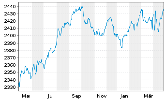 Chart UBS(L.)Strat.-Fx.Inc.S.(EUR) Nam.-An. P-acc o.N. - 1 Jahr