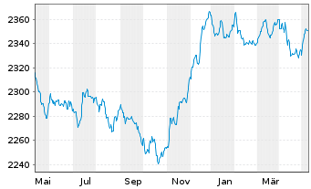 Chart UBS(L.)Strat.-Fx.Inc.S.(EUR) Nam.-An. P-acc o.N. - 1 an