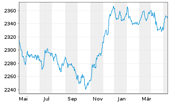 Chart UBS(L.)Strat.-Fx.Inc.S.(EUR) Nam.-An. P-acc o.N. - 1 Year