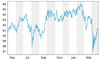 Chart ACMBernstein-Em.Mkts Gwth Ptf. Actions Nom. A o.N. - 1 Jahr