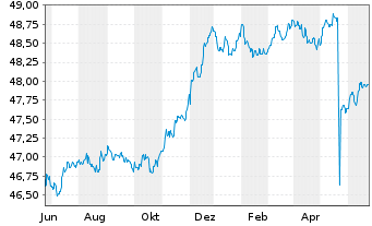 Chart SEB Green Bond Fund Inhaber-Anteile D (EUR) o.N. - 1 an