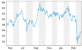 Chart HSBC GIF-Asia ex Japan Equity Inh.-A. A (Dis.)o.N. - 1 Jahr