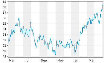 Chart HSBC GIF-Asia ex Japan Equity Inh.-A. A (Dis.)o.N. - 1 an