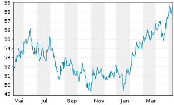Chart HSBC GIF-Asia ex Japan Equity Inh.-A. A (Dis.)o.N. - 1 Jahr