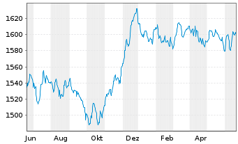 Chart DWS ESG Euro Bonds (Long) Inhaber-Anteile LC o.N. - 1 Year