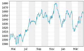 Chart DWS ESG Euro Bonds (Long) Inhaber-Anteile LC o.N. - 1 Year