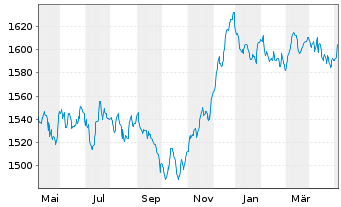 Chart DWS ESG Euro Bonds (Long) Inhaber-Anteile LC o.N. - 1 Year