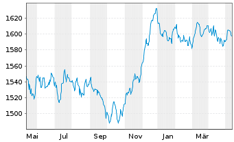 Chart DWS ESG Euro Bonds (Long) Inhaber-Anteile LC o.N. - 1 Jahr