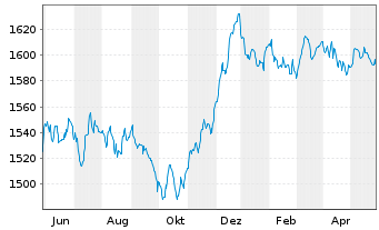 Chart DWS ESG Euro Bonds (Long) Inhaber-Anteile LC o.N. - 1 an