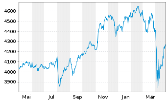 Chart Gl.Adv.Fds-M.M.High V.T. Actions Nominatives o.N. - 1 Jahr