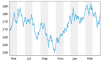 Chart JB Multist.-Japan Stock Fund - 1 Jahr