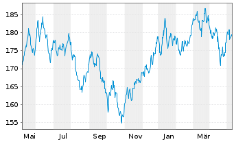 Chart JB Multist.-Japan Stock Fund - 1 Year