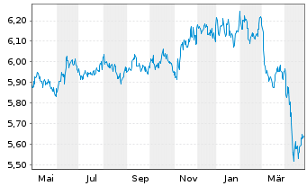 Chart ACMBernstein-American Inc.Ptf - 1 Year