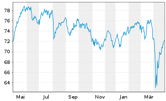 Chart Jan.Hend.Hor.-JHH P.Eur.Sm.Cos Act.Nom.A2 Acc.o.N. - 1 an