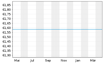 Chart UniEuroKapital Inhaber-Anteile o.N. - 1 Year