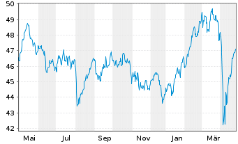 Chart HSBC GIF-European Equity - 1 Year