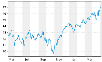 Chart HSBC GIF-European Equity - 1 Year