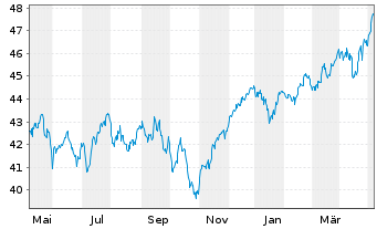 Chart HSBC GIF-European Equity - 1 Year