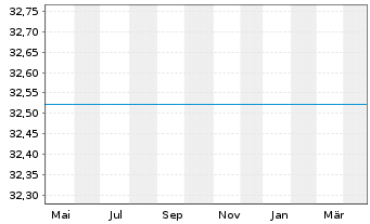 Chart BGF - Emerging Markets Fund Act. Nom. Cl.  A 2 o.N - 1 Year