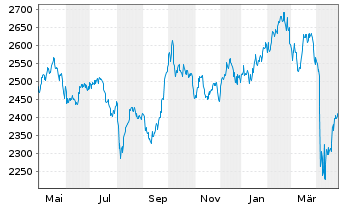 Chart Gl.Adv.Fds-Emerg.Mkts High V.ActionsNominatso.N. - 1 Year